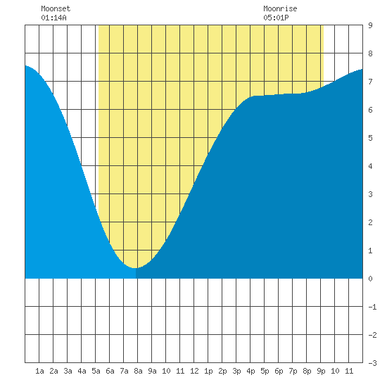 Tide chart for Anacortes Ferry on 2025/07/05