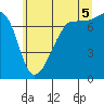 Tide chart for Anacortes Ferry, Washington on 2025/07/5