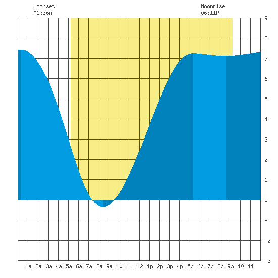 Tide chart for Anacortes Ferry on 2025/07/06