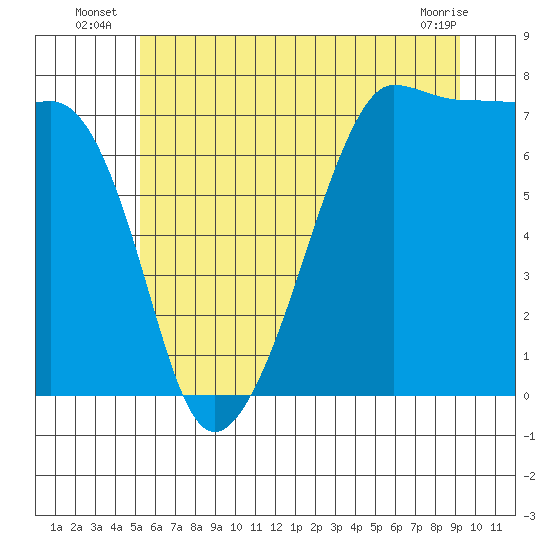 Tide chart for Anacortes Ferry on 2025/07/07