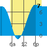 Tide chart for Anacortes Ferry, Washington on 2025/07/7