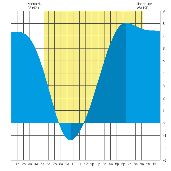 Tide chart for Anacortes Ferry on 2025/07/08