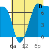 Tide chart for Anacortes Ferry, Washington on 2025/07/8