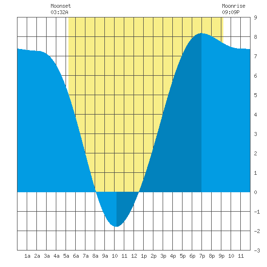 Tide chart for Anacortes Ferry on 2025/07/09