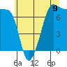 Tide chart for Anacortes Ferry, Washington on 2025/07/9