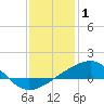 Tide chart for Ship Island, Mississippi Sound, Mississippi on 2022/01/1