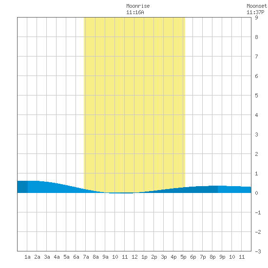 Tide Chart for 2022/01/8