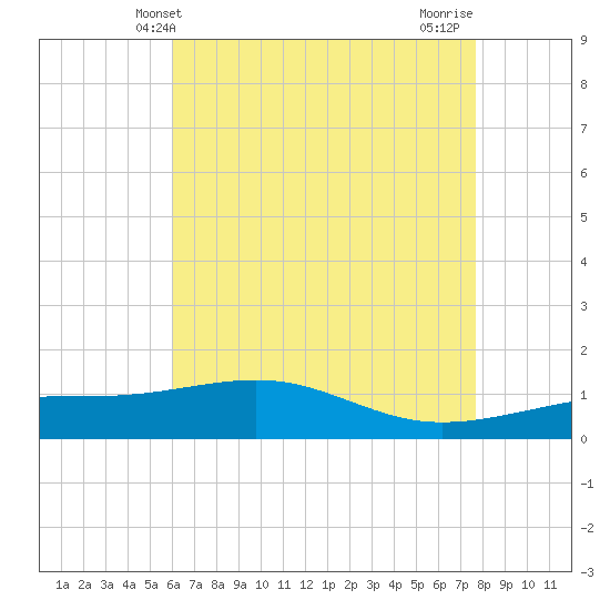 Tide Chart for 2022/05/13
