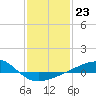 Tide chart for Ship Island, Mississippi Sound, Mississippi on 2023/01/23