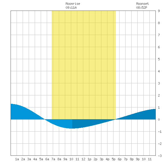 Tide Chart for 2023/01/24