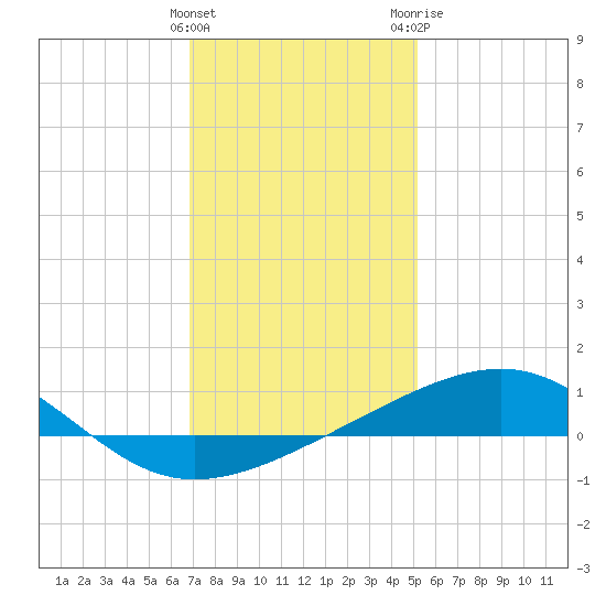 Tide Chart for 2023/01/5