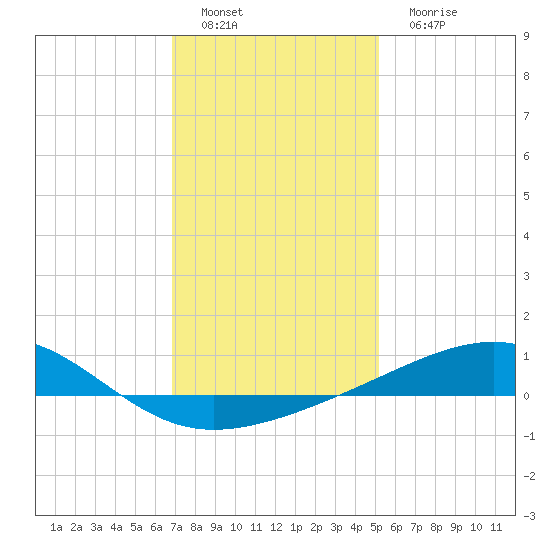 Tide Chart for 2023/01/8