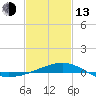 Tide chart for Ship Island, Mississippi Sound, Mississippi on 2023/02/13