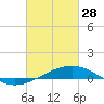 Tide chart for Ship Island, Mississippi Sound, Mississippi on 2023/02/28