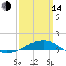 Tide chart for Ship Island, Mississippi Sound, Mississippi on 2023/03/14