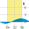 Tide chart for Ship Island, Mississippi Sound, Mississippi on 2023/03/1