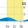 Tide chart for Ship Island, Mississippi Sound, Mississippi on 2023/07/11