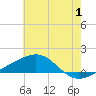 Tide chart for Ship Island, Mississippi Sound, Mississippi on 2023/07/1