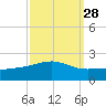 Tide chart for Ship Island, Mississippi Sound, Mississippi on 2023/09/28