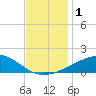 Tide chart for Ship Island, Mississippi Sound, Mississippi on 2023/12/1