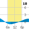 Tide chart for Ship Island, Mississippi Sound, Mississippi on 2024/02/10