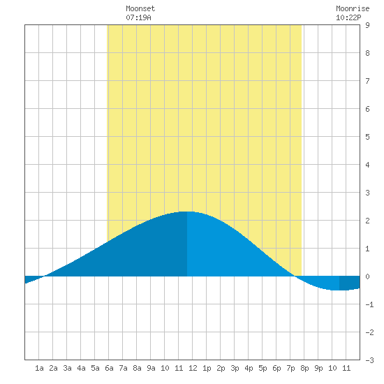 Tide Chart for 2024/05/25