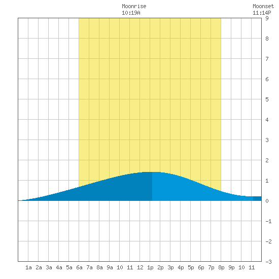 Tide chart for Ship Island on 2024/07/10