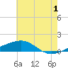 Tide chart for Ship Island, Mississippi Sound, Mississippi on 2024/07/1