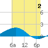 Tide chart for Ship Island, Mississippi Sound, Mississippi on 2024/07/2