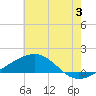 Tide chart for Ship Island, Mississippi Sound, Mississippi on 2024/07/3
