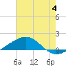 Tide chart for Ship Island, Mississippi Sound, Mississippi on 2024/07/4