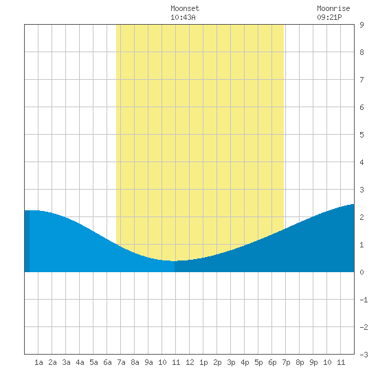 Tide chart for Ship Island on 2024/09/21