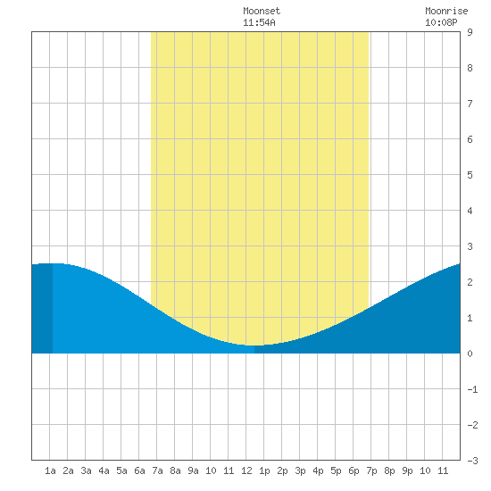 Tide chart for Ship Island on 2024/09/22