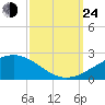 Tide chart for Ship Island, Mississippi on 2024/09/24