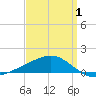Tide chart for Ship Island, Mississippi on 2025/04/1