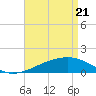 Tide chart for Ship Island, Mississippi on 2025/04/21