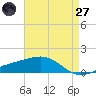 Tide chart for Ship Island, Mississippi on 2025/04/27