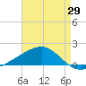 Tide chart for Ship Island, Mississippi on 2025/04/29