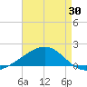 Tide chart for Ship Island, Mississippi on 2025/04/30