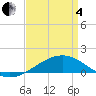 Tide chart for Ship Island, Mississippi on 2025/04/4