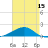 Tide chart for Ship Island, Mississippi on 2025/05/15