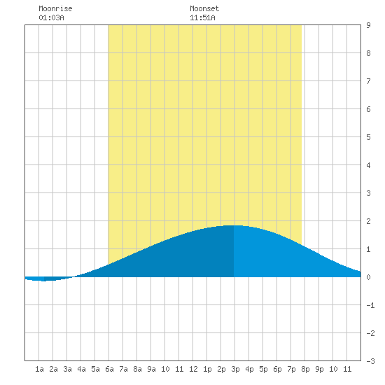 Tide chart for Ship Island on 2025/05/19