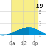 Tide chart for Ship Island, Mississippi on 2025/05/19