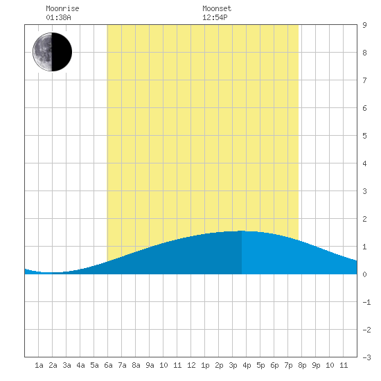 Tide chart for Ship Island on 2025/05/20