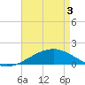 Tide chart for Ship Island, Mississippi on 2025/05/3