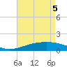 Tide chart for Ship Island, Mississippi on 2025/05/5