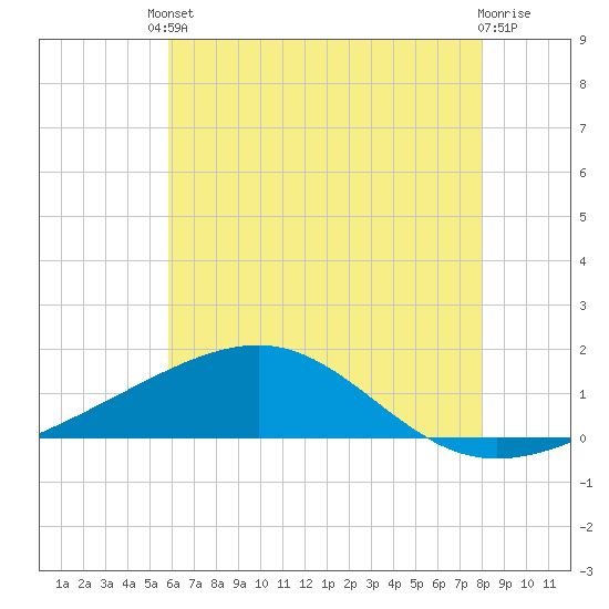 Tide chart for Ship Island on 2025/06/10
