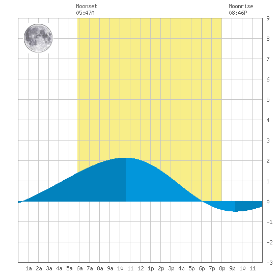 Tide chart for Ship Island on 2025/06/11
