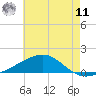 Tide chart for Ship Island, Mississippi on 2025/06/11