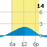 Tide chart for Ship Island, Mississippi on 2025/06/14